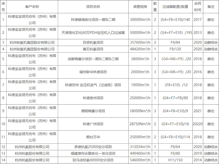 静态过滤器业绩表