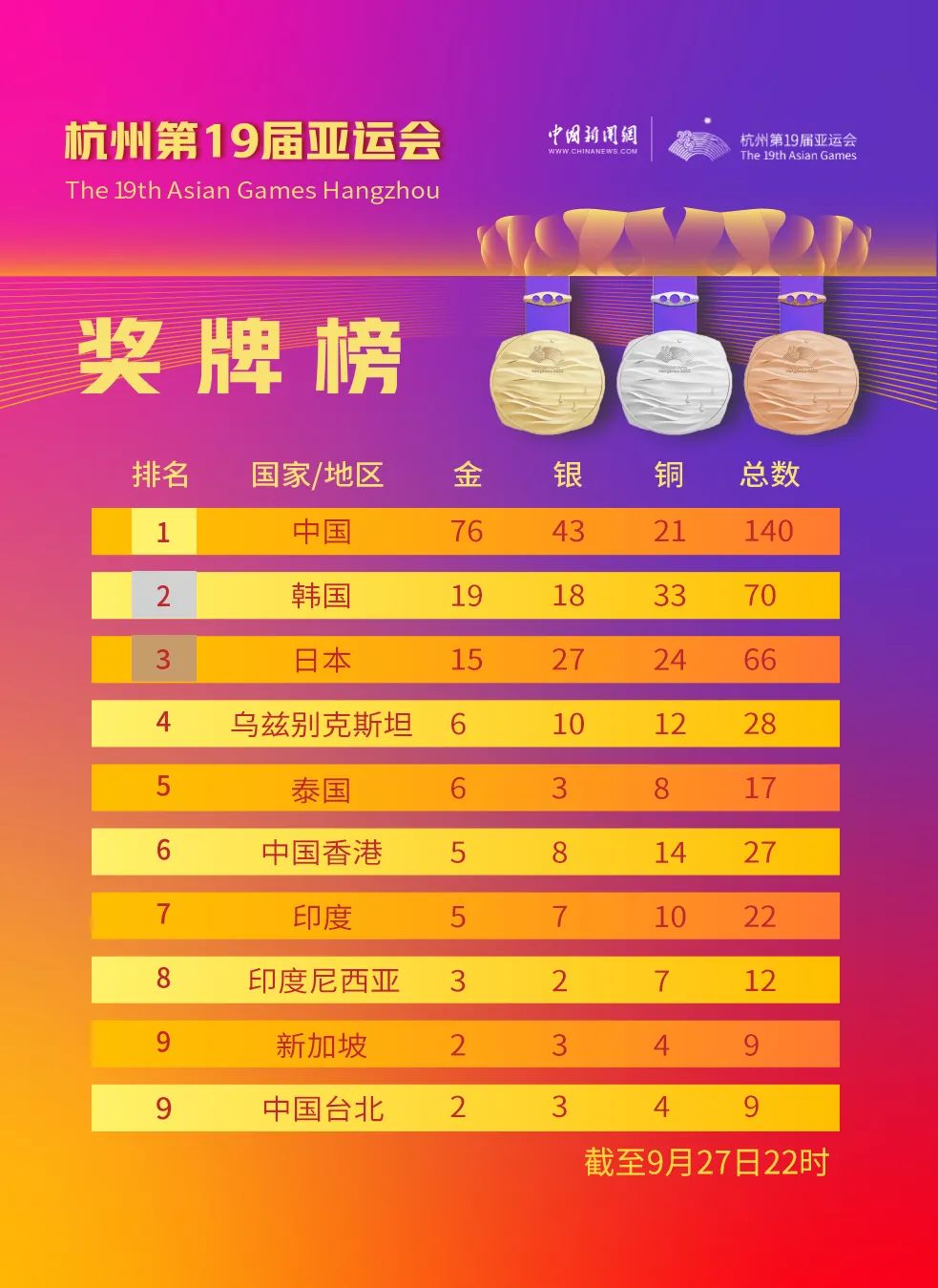 杭州亚运揭幕后第四日中国队再夺23金，76金领先