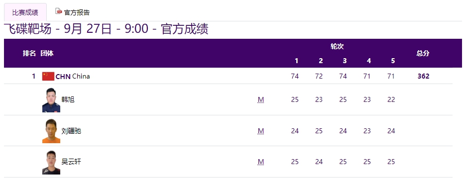 杭州亚运揭幕后第四日中国队再夺23金，76金领先