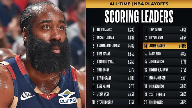 哈登季后赛历史得分榜升至第13位 超越伯德创里